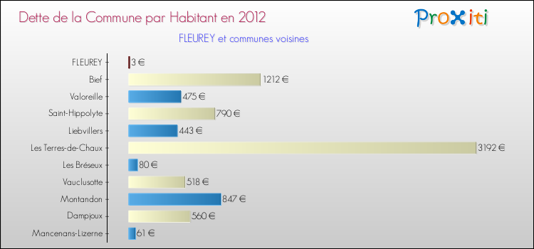 Dette par habitant de la commune en 2012 pour FLEUREY et les communes proches Comparaison de la dette par habitant de la commune en 2012 pour FLEUREY et les communes voisines