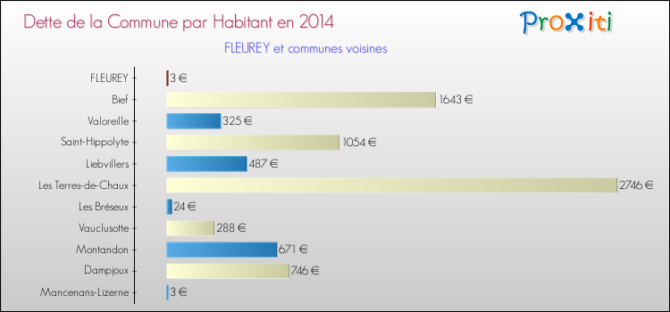Dette par habitant de la commune en 2014 pour FLEUREY et les communes proches Comparaison de la dette par habitant de la commune en 2014 pour FLEUREY et les communes voisines
