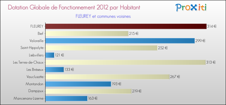 Montant des dotations globales de fonctionnement DGF par Habitant pour FLEUREY et les communes proches Comparaison des des dotations globales de fonctionnement DGF par habitant pour FLEUREY et les communes voisines
