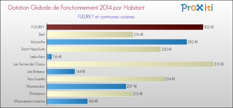 Montant des dotations globales de fonctionnement DGF par Habitant pour FLEUREY et les communes proches en 2014. Comparaison des des dotations globales de fonctionnement DGF par habitant pour FLEUREY et les communes voisines en 2014.