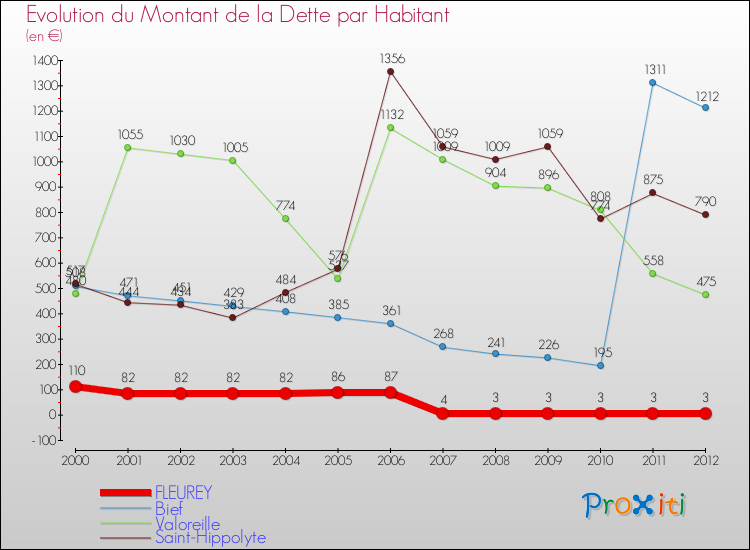 Evolution de la dette par habitant pour la commune de FLEUREY et les communes proches de 2000 à 2012 Comparaison de la dette par habitant pour FLEUREY et les communes voisines de 2000 à 2012