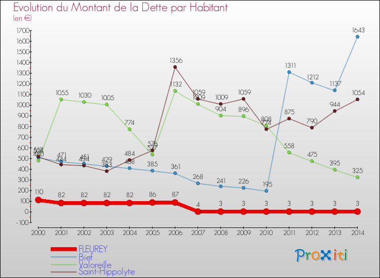 Evolution de la dette par habitant pour la commune de FLEUREY et les communes proches de 2000 à 2014 Comparaison de la dette par habitant pour FLEUREY et les communes voisines de 2000 à 2014