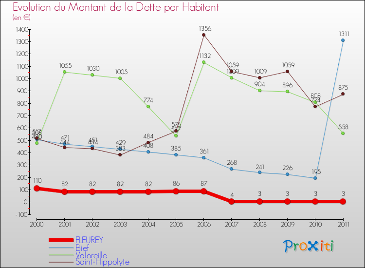 Evolution de la dette par habitant pour la commune de FLEUREY et les communes proches Comparaison de la dette par habitant pour FLEUREY et les communes voisines
