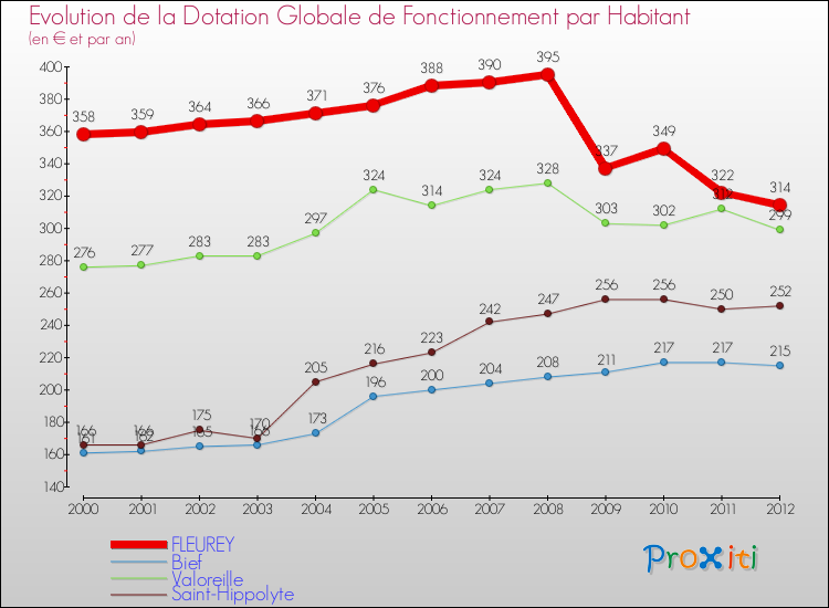 Evolution et montant de la dotation globale de fonctionnement par Habitant pour FLEUREY et les communes proches Comparaison des dotations globales de fonctionnement par habitant pour FLEUREY et les communes voisines