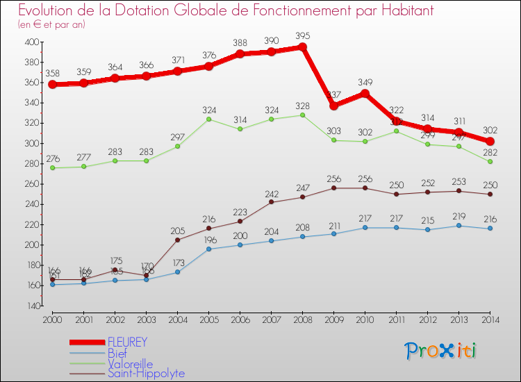 Evolution et montant de la dotation globale de fonctionnement par Habitant pour FLEUREY et les communes proches de 2000 à 2014. Comparaison des dotations globales de fonctionnement par habitant pour FLEUREY et les communes voisines de 2000 à 2014.