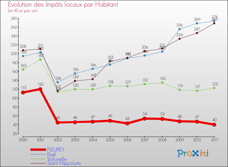 Evolution et montant des impôts locaux par Habitant pour FLEUREY et les communes proches Comparaison des impôts locaux par habitant pour FLEUREY et les communes voisines