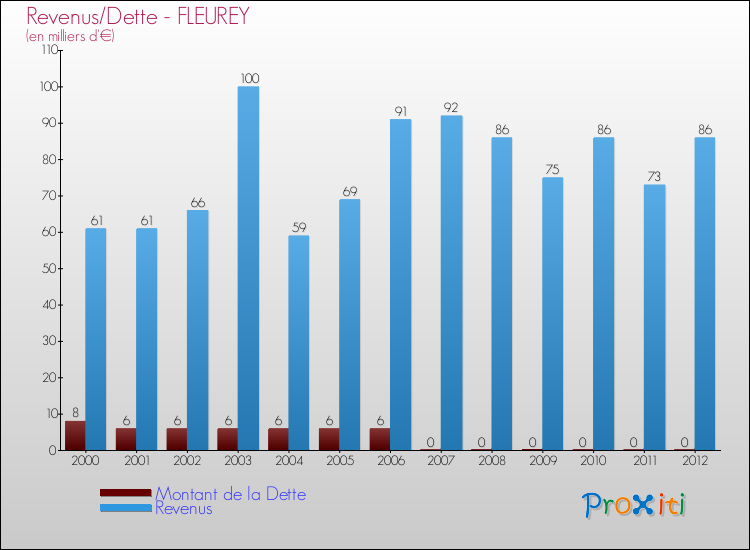 Evolution comparée de la dette et des revenus pour la commune de FLEUREY de 2000 à 2012 Comparaison de la dette et des revenus pour FLEUREY de 2000 à 2012