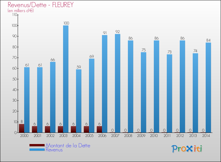 Evolution comparée de la dette et des revenus pour la commune de FLEUREY de 2000 à 2014 Comparaison de la dette et des revenus pour FLEUREY de 2000 à 2014
