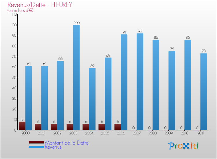 Evolution comparée de la dette et des revenus pour la commune de FLEUREY de 2000 à 2011 Comparaison de la dette et des revenus pour FLEUREY de 2000 à 2011