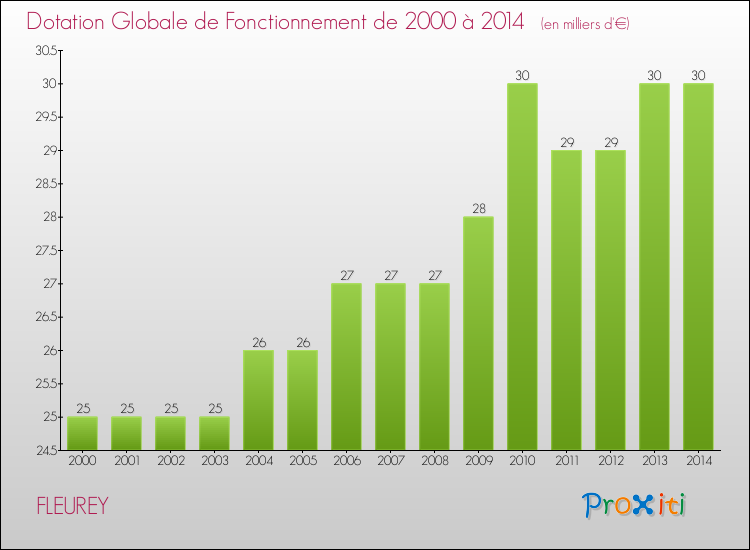 Evolution du montant de la Dotation Globale de Fonctionnement pour la commune de FLEUREY de 2000 à 2014 Evolution du montant de la Dotation Globale de Fonctionnement pour FLEUREY de 2000 à 2014