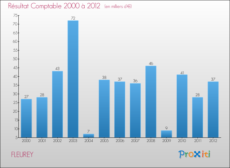 Evolution du résultat comptable pour la commune de FLEUREY de 2000 à 2012 Evolution du résultat comptable pour FLEUREY de 2000 à 2012