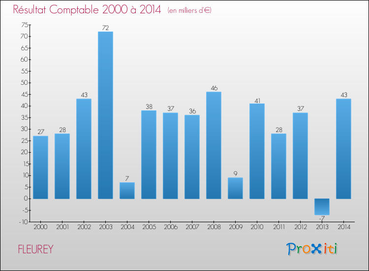Evolution du résultat comptable pour la commune de FLEUREY de 2000 à 2014 Evolution du résultat comptable pour FLEUREY de 2000 à 2014