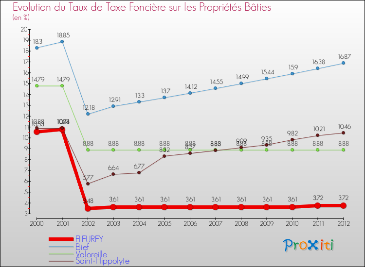 Evolution du taux de la taxe foncière sur le bati pour FLEUREY et les communes proches de 2000 à 2012 Comparaison des taux de taxe foncière sur le bati pour FLEUREY et les communes voisines de 2000 à 2012