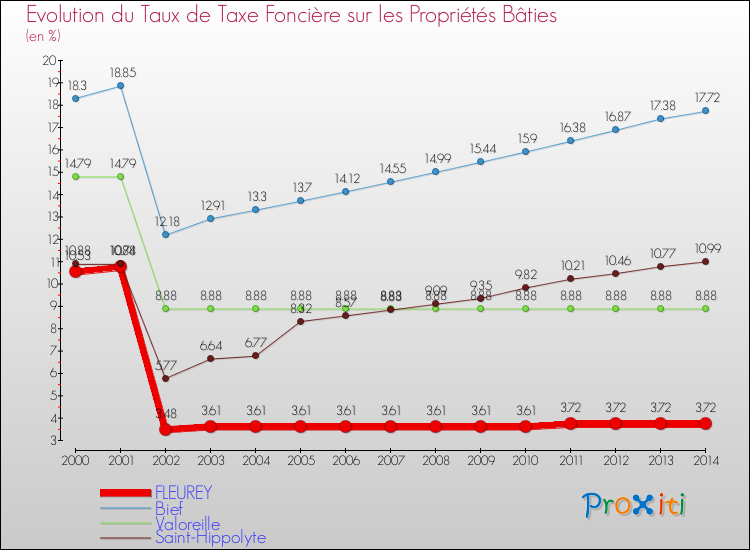 Evolution du taux de la taxe foncière sur le bati pour FLEUREY et les communes proches de 2000 à 2014 Comparaison des taux de taxe foncière sur le bati pour FLEUREY et les communes voisines de 2000 à 2014
