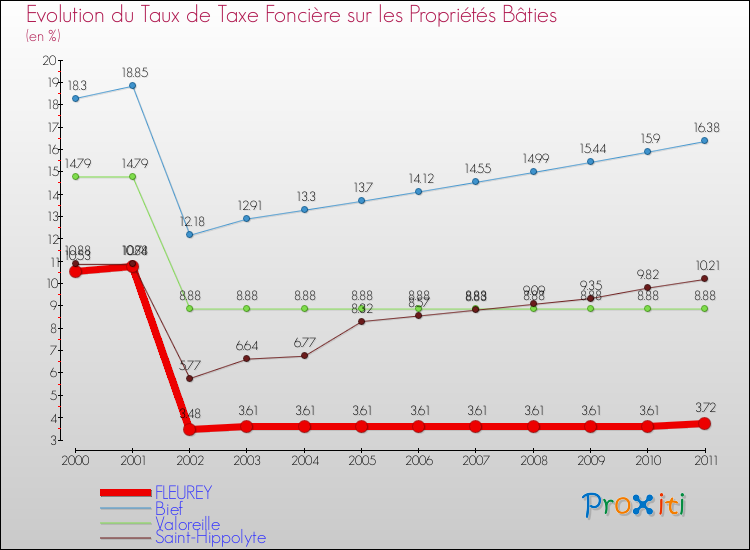 Evolution du taux de la taxe foncière sur le bati pour FLEUREY et les communes proches Comparaison des taux de taxe foncière sur le bati pour FLEUREY et les communes voisines