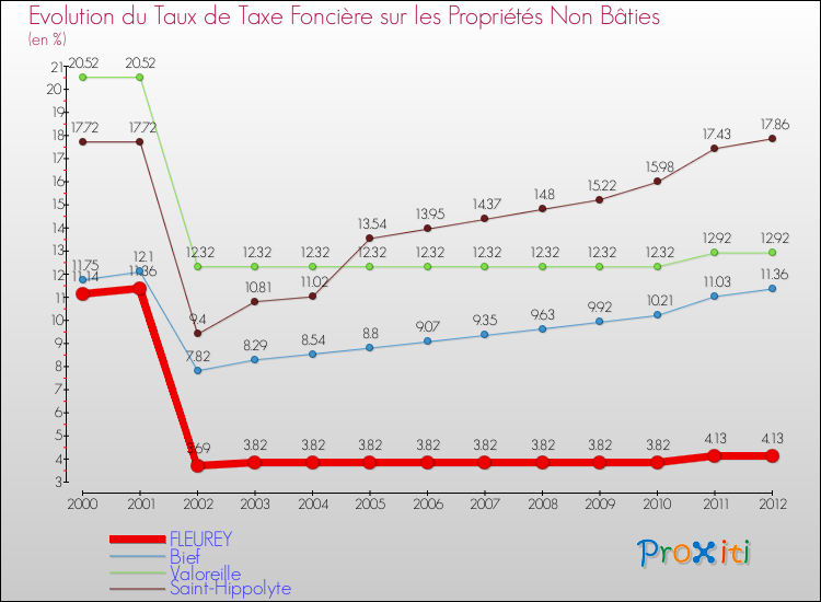Evolution du taux de la taxe foncière sur les immeubles et terrains non batis pour FLEUREY et les communes proches de 2000 à 2012 Comparaison des taux de la taxe foncière sur les immeubles et terrains non batis pour FLEUREY et les communes voisines de 2000 à 2012