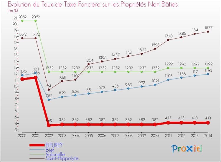 Evolution du taux de la taxe foncière sur les immeubles et terrains non batis pour FLEUREY et les communes proches de 2000 à 2014 Comparaison des taux de la taxe foncière sur les immeubles et terrains non batis pour FLEUREY et les communes voisines de 2000 à 2014