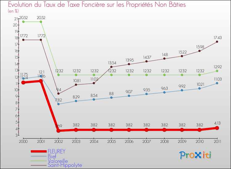Evolution du taux de la taxe foncière sur les immeubles et terrains non batis pour FLEUREY et les communes proches Comparaison des taux de la taxe foncière sur les immeubles et terrains non batis pour FLEUREY et les communes voisines