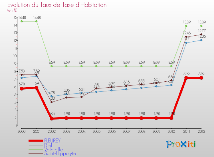 Evolution du taux de la taxe d'habitation pour FLEUREY et les communes proches Comparaison des taux de la taxe d'habitation pour FLEUREY et les communes voisines