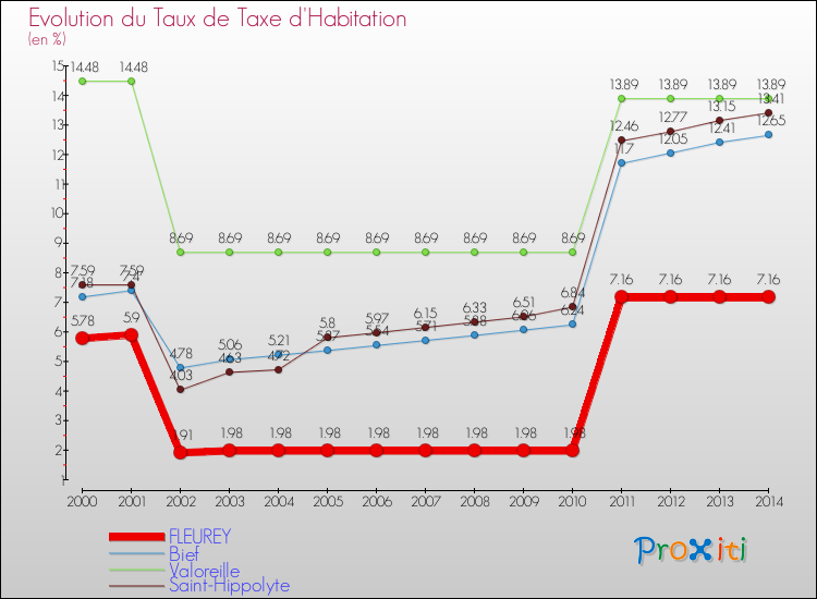 Evolution du taux de la taxe d'habitation pour FLEUREY et les communes proches de 2000 à 2014 Comparaison des taux de la taxe d'habitation pour FLEUREY et les communes voisines de 2000 à 2014