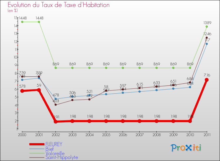 Evolution du taux de la taxe d'habitation pour FLEUREY et les communes proches Comparaison des taux de la taxe d'habitation pour FLEUREY et les communes voisines