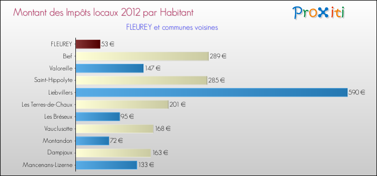 Montant des impôts locaux par Habitant pour FLEUREY et les communes proches Comparaison des impôts locaux par habitant pour FLEUREY et les communes voisines