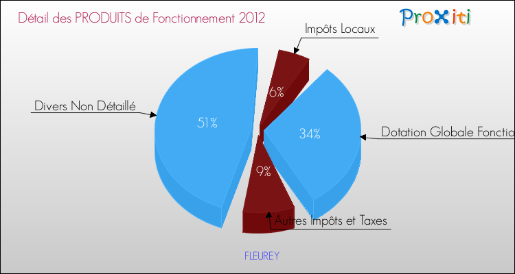 Décomposition du Budget de Fonctionnement 2012 de la commune de FLEUREY Budget de Fonctionnement 2012 pour la commune de FLEUREY