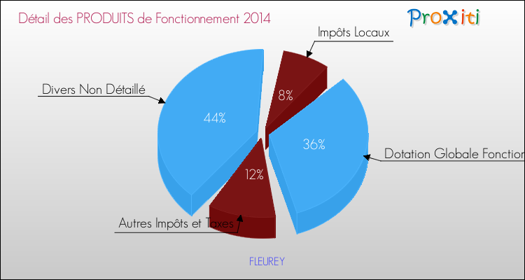 Décomposition du Budget de Fonctionnement 2014 de la commune de FLEUREY Budget de Fonctionnement 2014 pour la commune de FLEUREY