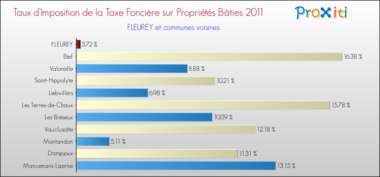 Taux d'imposition de la taxe foncière sur le bati 2011 pour FLEUREY et les communes proches Comparaison des taux d'imposition de la taxe foncière sur le bati 2011 pour FLEUREY et les communes voisines