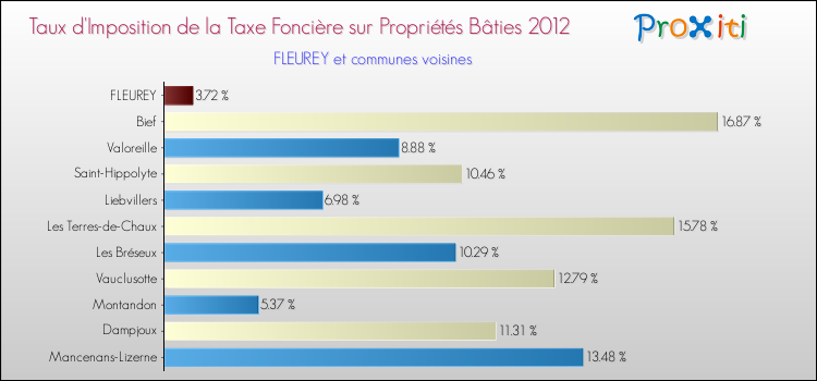 Taux d'imposition de la taxe foncière sur le bati 2012 pour FLEUREY et les communes proches Comparaison des taux d'imposition de la taxe foncière sur le bati 2012 pour FLEUREY et les communes voisines