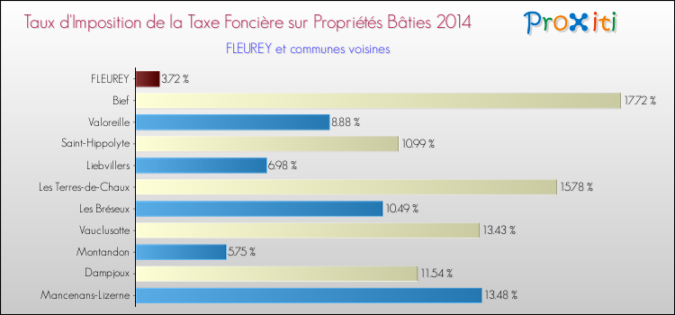 Taux d'imposition de la taxe foncière sur le bati 2014 pour FLEUREY et les communes proches Comparaison des taux d'imposition de la taxe foncière sur le bati 2014 pour FLEUREY et les communes voisines