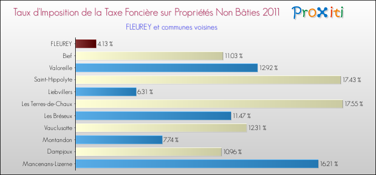 Taux d'imposition de la taxe foncière sur les immeubles et terrains non batis 2011 pour FLEUREY et les communes proches Comparaison des taux d'imposition de la taxe foncière sur les immeubles et terrains non batis 2011 pour FLEUREY et les communes voisines