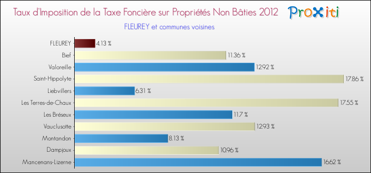 Taux d'imposition de la taxe foncière sur les immeubles et terrains non batis 2012 pour FLEUREY et les communes proches Comparaison des taux d'imposition de la taxe foncière sur les immeubles et terrains non batis 2012 pour FLEUREY et les communes voisines