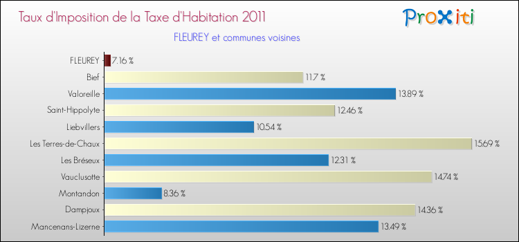 Taux d'imposition de la taxe d'habitation 2011 pour FLEUREY et les communes proches Comparaison des taux d'imposition de la taxe d'habitation 2011 pour FLEUREY et les communes voisines