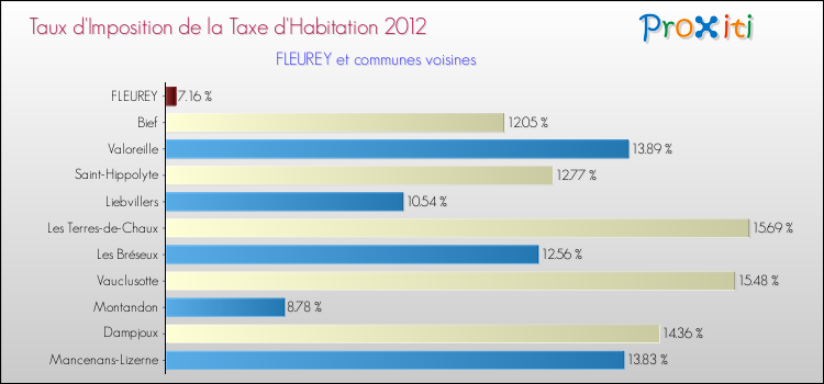 Taux d'imposition de la taxe d'habitation 2012 pour FLEUREY et les communes proches Comparaison des taux d'imposition de la taxe d'habitation 2012 pour FLEUREY et les communes voisines