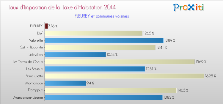 Taux d'imposition de la taxe d'habitation 2014 pour FLEUREY et les communes proches Comparaison des taux d'imposition de la taxe d'habitation 2014 pour FLEUREY et les communes voisines