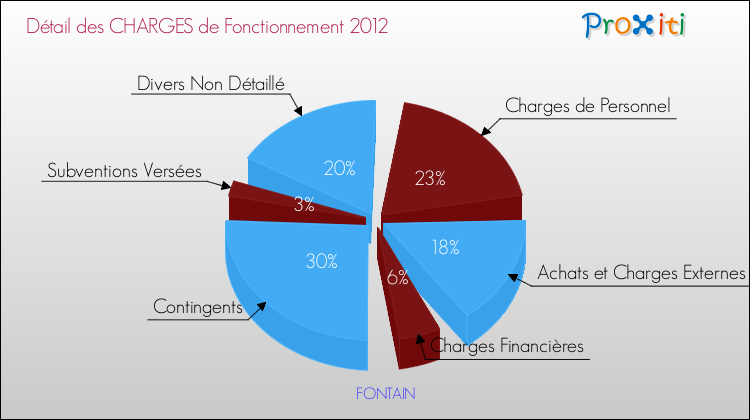 Décomposition des Charges de Fonctionnement 2012 de la commune de FONTAIN Charges de Fonctionnement 2012 pour la commune de FONTAIN
