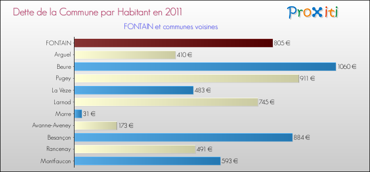 Dette par habitant de la commune en 2011 pour FONTAIN et les communes proches Comparaison de la dette par habitant de la commune en 2011 pour FONTAIN et les communes voisines