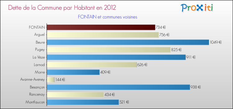 Dette par habitant de la commune en 2012 pour FONTAIN et les communes proches Comparaison de la dette par habitant de la commune en 2012 pour FONTAIN et les communes voisines