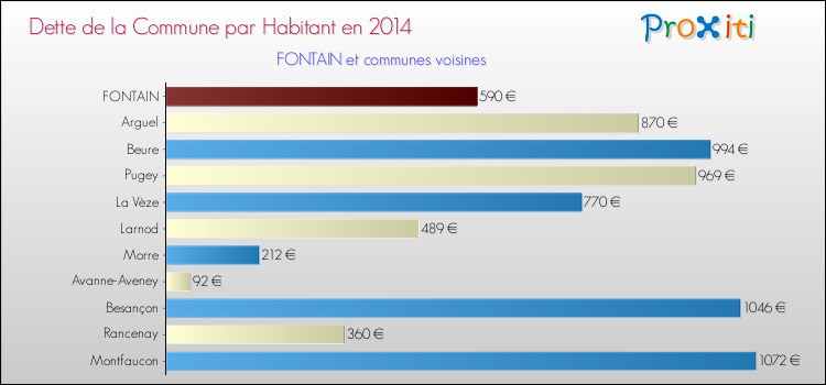 Dette par habitant de la commune en 2014 pour FONTAIN et les communes proches Comparaison de la dette par habitant de la commune en 2014 pour FONTAIN et les communes voisines