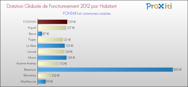 Montant des dotations globales de fonctionnement DGF par Habitant pour FONTAIN et les communes proches Comparaison des des dotations globales de fonctionnement DGF par habitant pour FONTAIN et les communes voisines