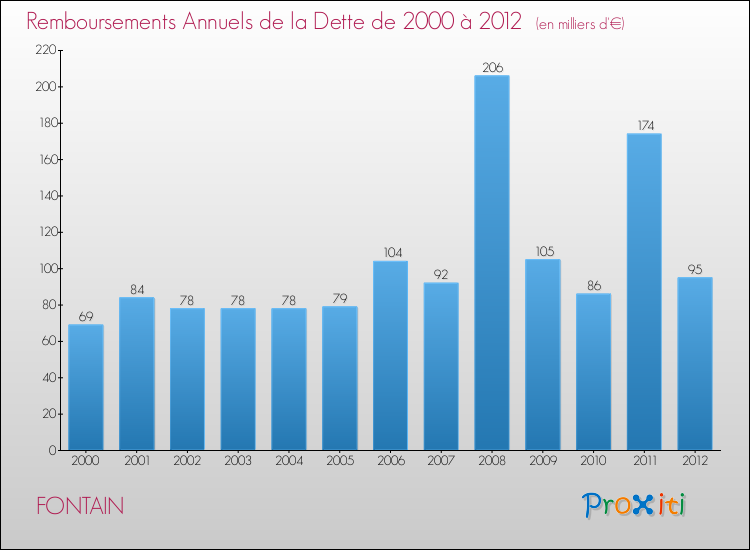 Evolution de l'annuité de la dette pour la commune de FONTAIN de 2000 à 2012 Annuités de la dette pour FONTAIN de 2000 à 2012