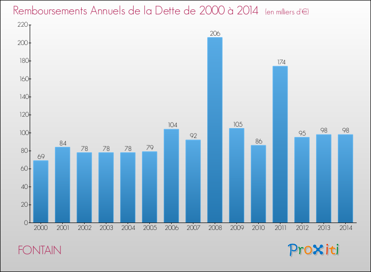 Evolution de l'annuité de la dette pour la commune de FONTAIN de 2000 à 2014 Annuités de la dette pour FONTAIN de 2000 à 2014