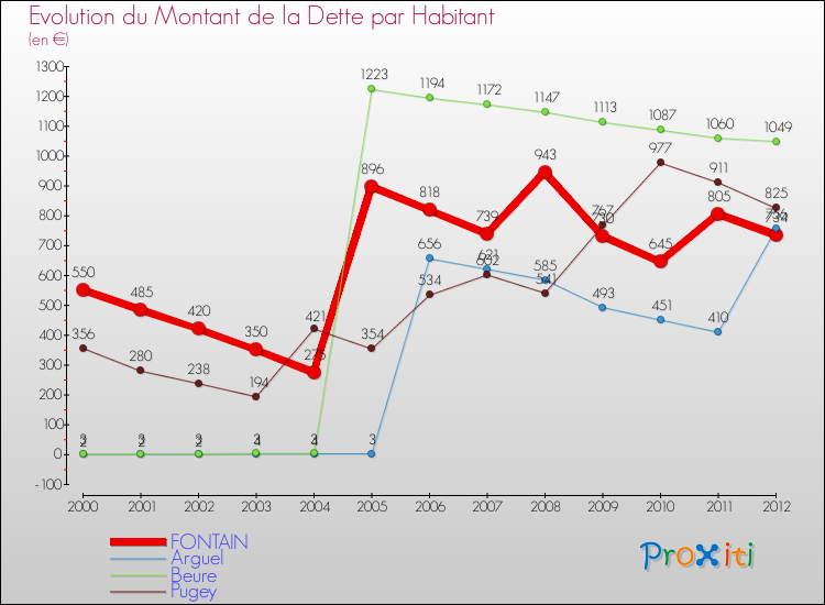 Evolution de la dette par habitant pour la commune de FONTAIN et les communes proches de 2000 à 2012 Comparaison de la dette par habitant pour FONTAIN et les communes voisines de 2000 à 2012