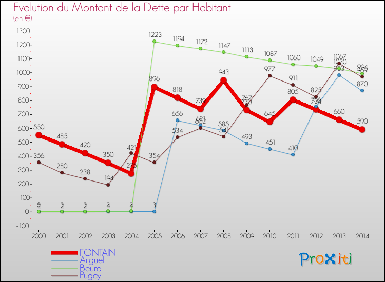 Evolution de la dette par habitant pour la commune de FONTAIN et les communes proches de 2000 à 2014 Comparaison de la dette par habitant pour FONTAIN et les communes voisines de 2000 à 2014