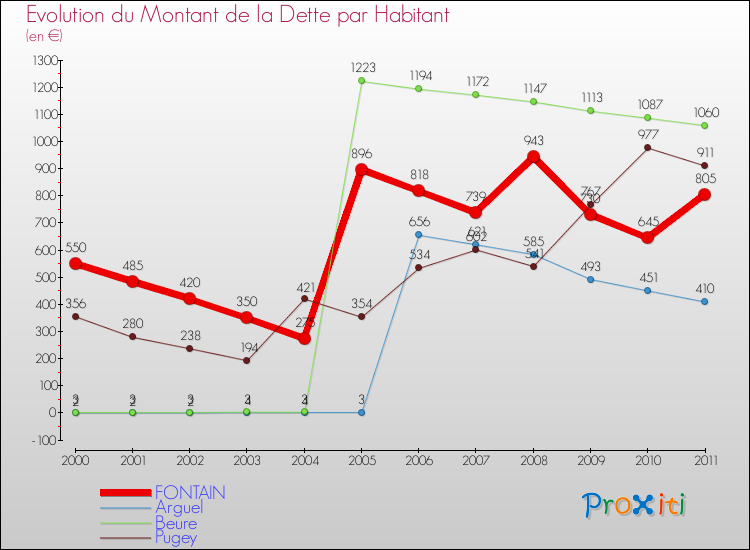 Evolution de la dette par habitant pour la commune de FONTAIN et les communes proches Comparaison de la dette par habitant pour FONTAIN et les communes voisines