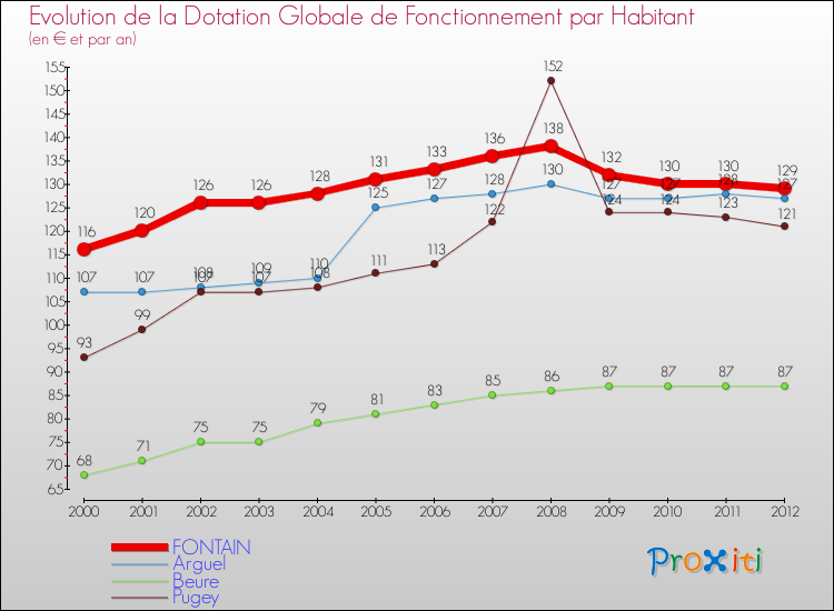 Evolution et montant de la dotation globale de fonctionnement par Habitant pour FONTAIN et les communes proches Comparaison des dotations globales de fonctionnement par habitant pour FONTAIN et les communes voisines