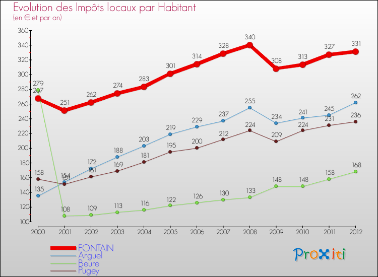 Evolution et montant des impôts locaux par Habitant pour FONTAIN et les communes proches Comparaison des impôts locaux par habitant pour FONTAIN et les communes voisines