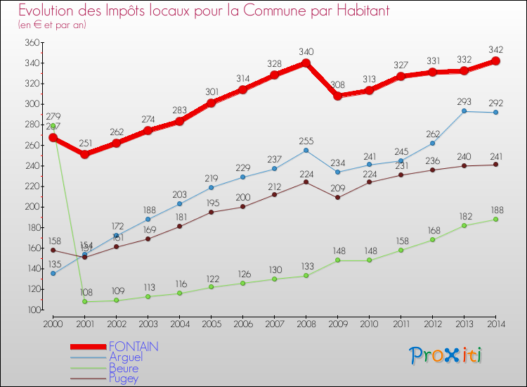 Evolution et montant des impôts locaux par Habitant pour FONTAIN et les communes proches de 2000 à 2014 Comparaison des impôts locaux par habitant pour FONTAIN et les communes voisines de 2000 à 2014