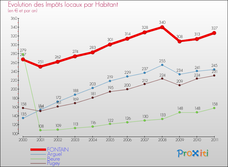 Evolution et montant des impôts locaux par Habitant pour FONTAIN et les communes proches Comparaison des impôts locaux par habitant pour FONTAIN et les communes voisines
